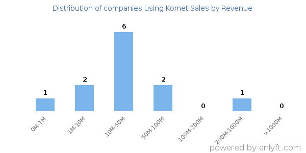 Komet Sales clients - distribution by company revenue