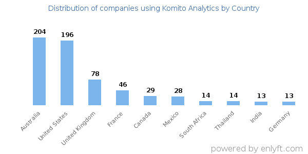 Komito Analytics customers by country