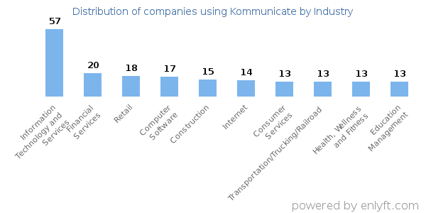 Companies using Kommunicate - Distribution by industry