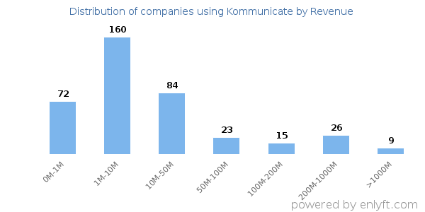 Kommunicate clients - distribution by company revenue