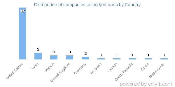 Komoona customers by country
