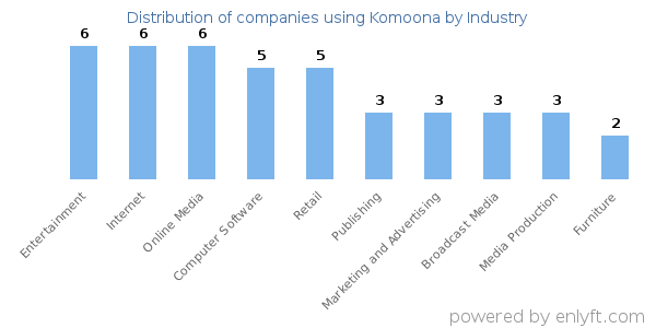 Companies using Komoona - Distribution by industry