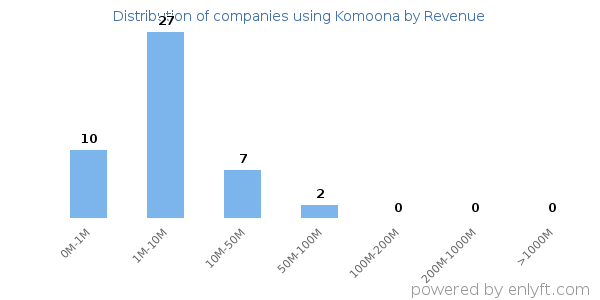 Komoona clients - distribution by company revenue