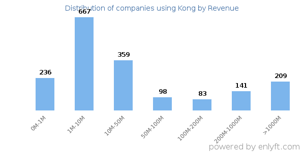 Kong clients - distribution by company revenue