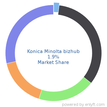 Konica Minolta bizhub market share in Printers is about 1.9%