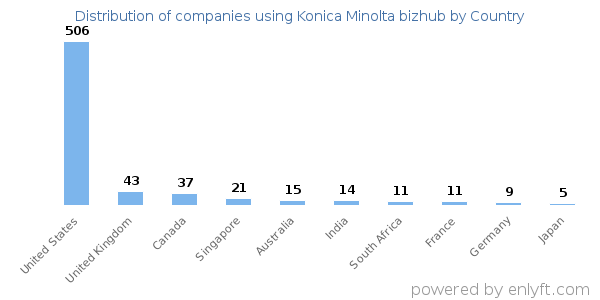 Konica Minolta bizhub customers by country