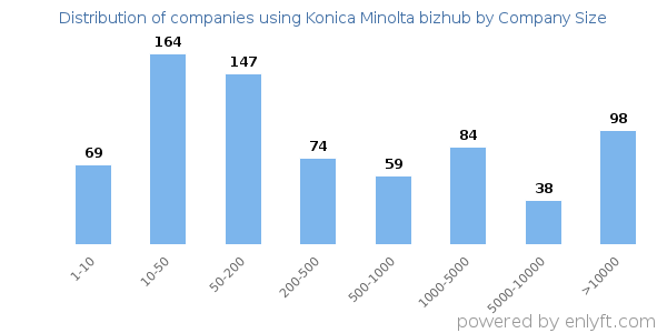 Companies using Konica Minolta bizhub, by size (number of employees)
