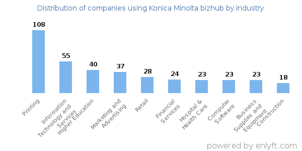 Companies using Konica Minolta bizhub - Distribution by industry