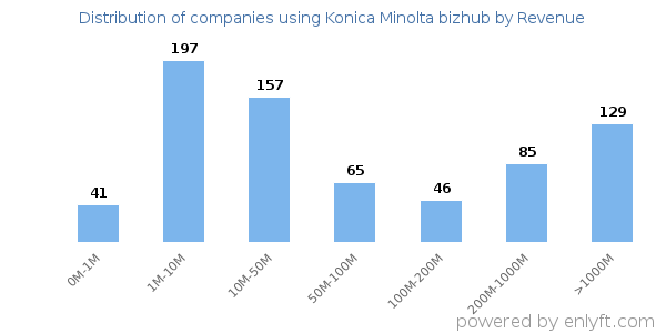 Konica Minolta bizhub clients - distribution by company revenue