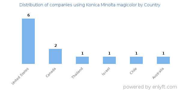 Konica Minolta magicolor customers by country