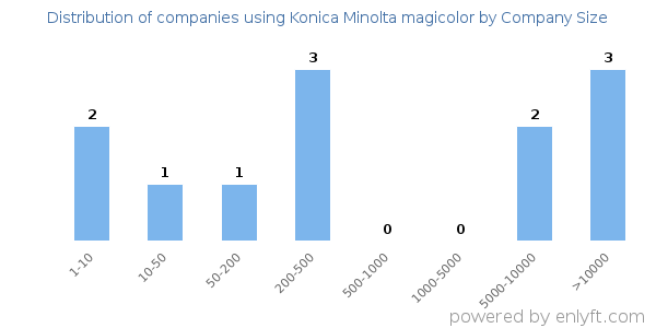 Companies using Konica Minolta magicolor, by size (number of employees)