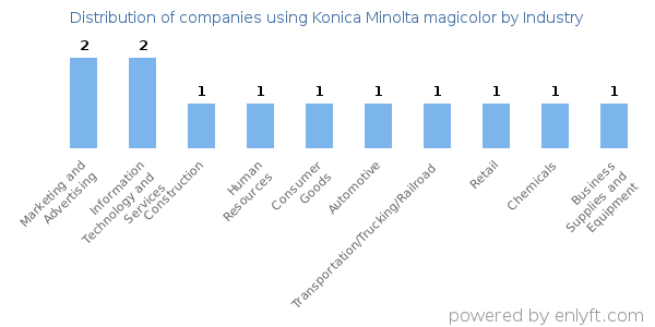 Companies using Konica Minolta magicolor - Distribution by industry