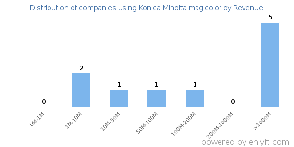 Konica Minolta magicolor clients - distribution by company revenue