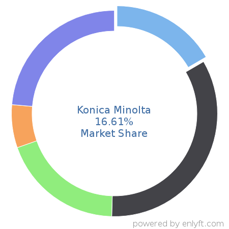 Konica Minolta market share in Printers is about 16.61%