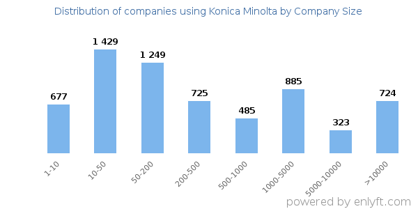 Companies using Konica Minolta, by size (number of employees)