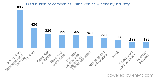 Companies using Konica Minolta - Distribution by industry