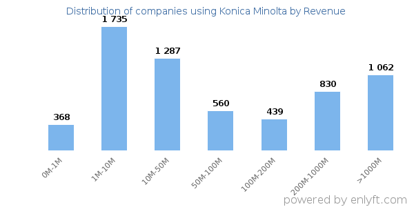 Konica Minolta clients - distribution by company revenue