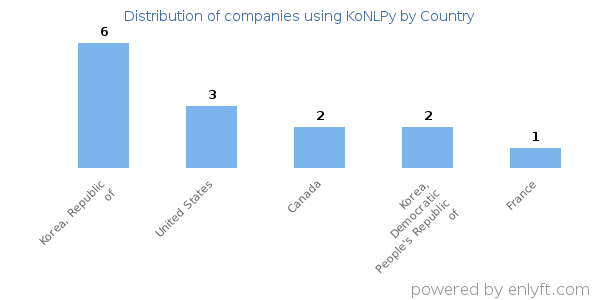 KoNLPy customers by country