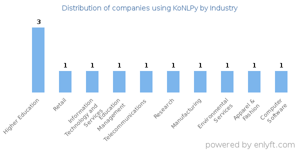 Companies using KoNLPy - Distribution by industry
