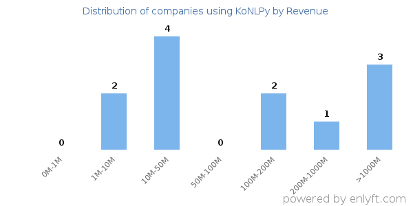 KoNLPy clients - distribution by company revenue