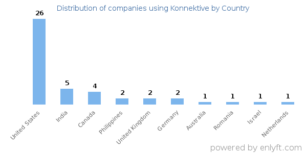 Konnektive customers by country