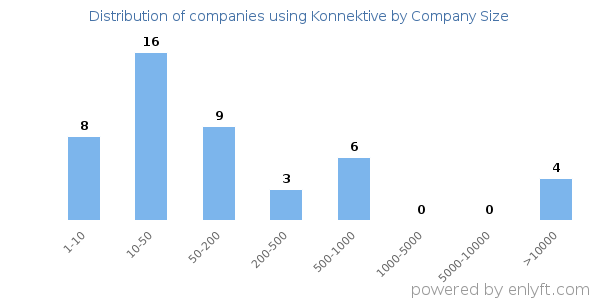 Companies using Konnektive, by size (number of employees)