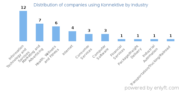 Companies using Konnektive - Distribution by industry
