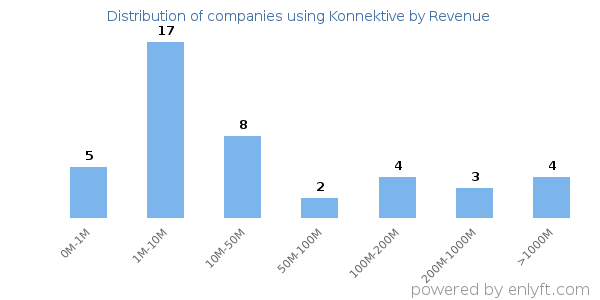 Konnektive clients - distribution by company revenue