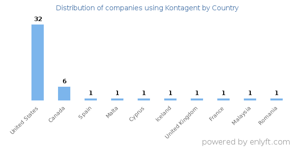 Kontagent customers by country