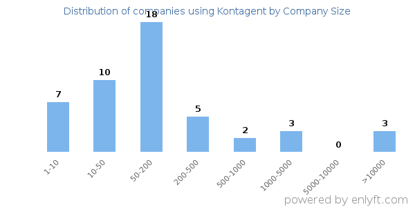 Companies using Kontagent, by size (number of employees)