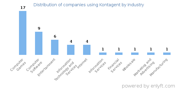 Companies using Kontagent - Distribution by industry