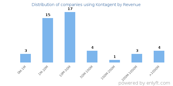 Kontagent clients - distribution by company revenue