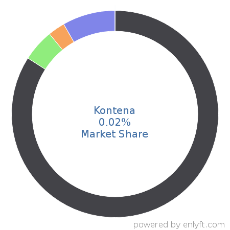 Kontena market share in OS-level Virtualization (Containers) is about 0.02%