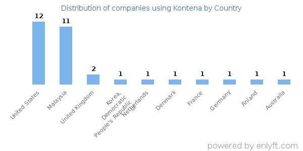 Kontena customers by country