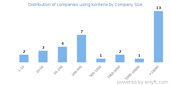 Companies using Kontena, by size (number of employees)