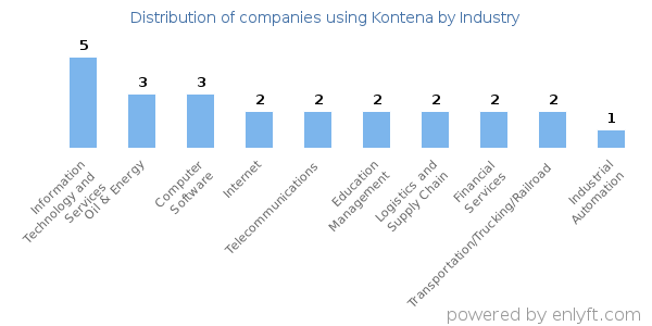 Companies using Kontena - Distribution by industry