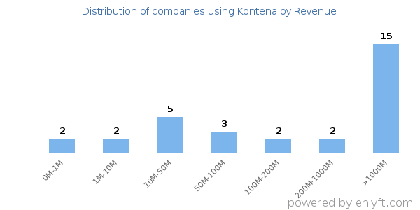 Kontena clients - distribution by company revenue