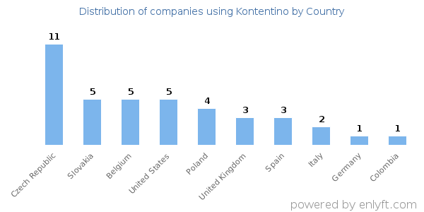 Kontentino customers by country