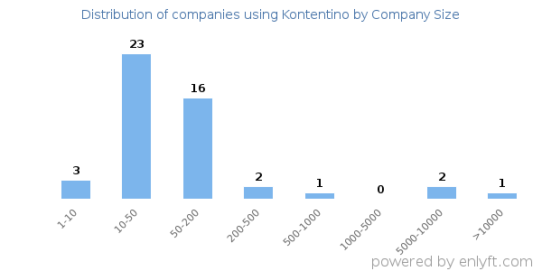 Companies using Kontentino, by size (number of employees)