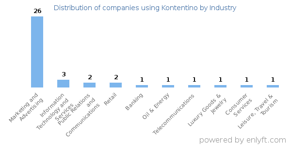 Companies using Kontentino - Distribution by industry