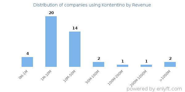 Kontentino clients - distribution by company revenue