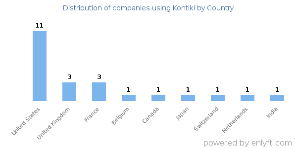 Kontiki customers by country