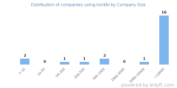 Companies using Kontiki, by size (number of employees)