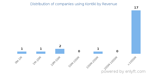 Kontiki clients - distribution by company revenue