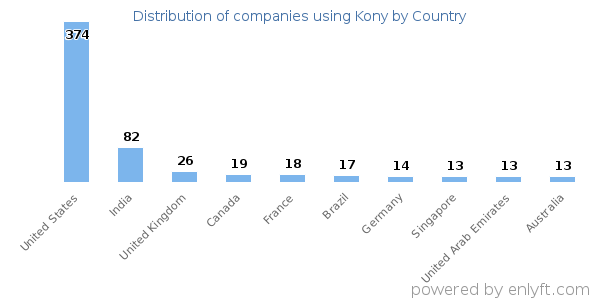 Kony customers by country
