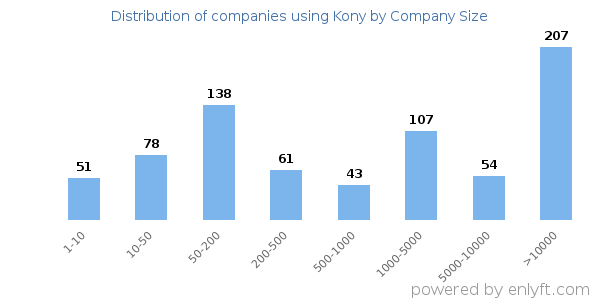 Companies using Kony, by size (number of employees)
