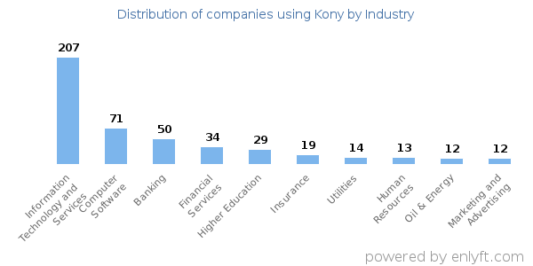 Companies using Kony - Distribution by industry