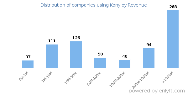 Kony clients - distribution by company revenue