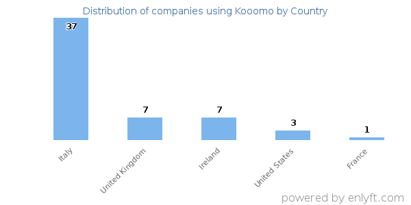 Kooomo customers by country