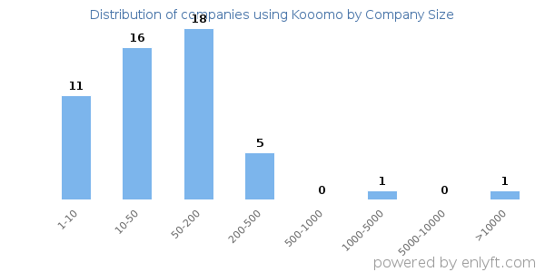 Companies using Kooomo, by size (number of employees)